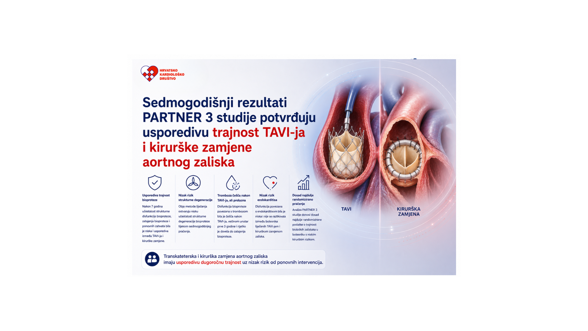 Sedmogodišnji rezultati PARTNER 3 studije potvrđuju usporedivu trajnost TAVI-ja i kirurške zamjene aortnog zaliska