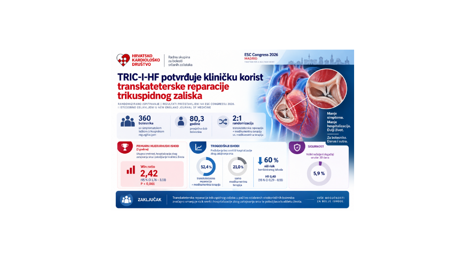 Transkateterska reparacija trikuspidnog zaliska poboljšava ishode u visokorizičnih bolesnika