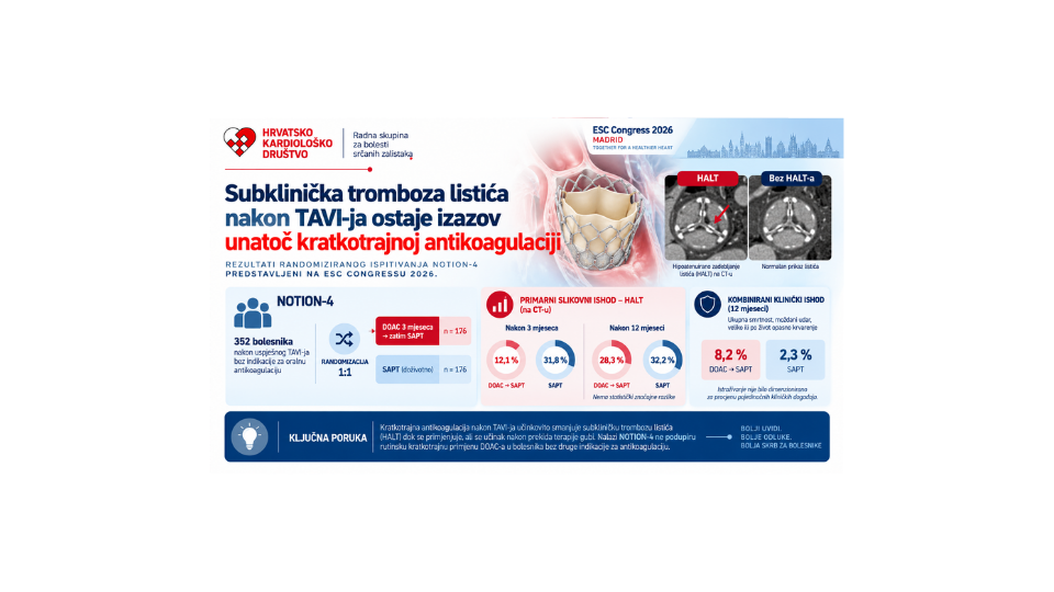 Kratkotrajna antikoagulacija smanjuje subkliničku trombozu listića nakon TAVI-ja, ali učinak nije trajan