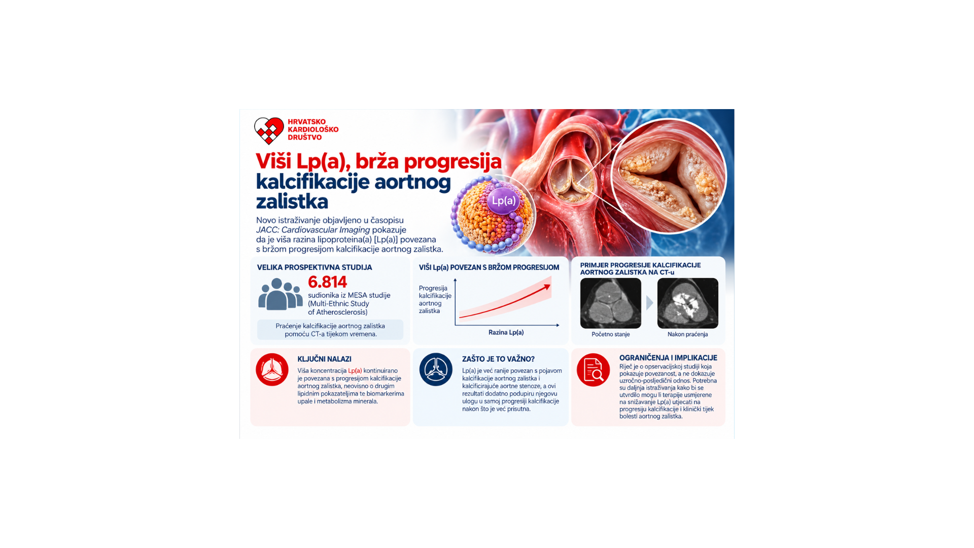 Lipoprotein(a) povezan je s progresijom kalcifikacije aortnog zalistka